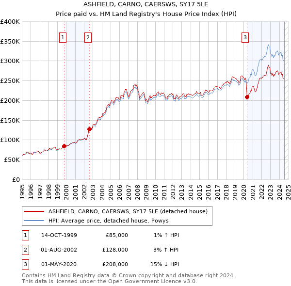 ASHFIELD, CARNO, CAERSWS, SY17 5LE: Price paid vs HM Land Registry's House Price Index