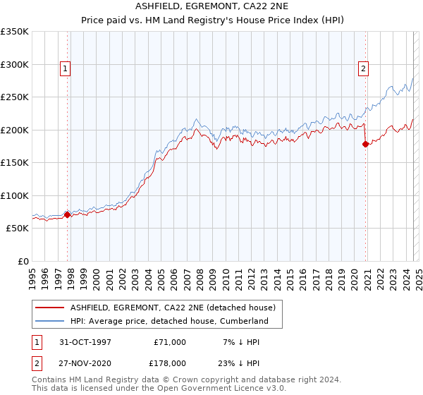 ASHFIELD, EGREMONT, CA22 2NE: Price paid vs HM Land Registry's House Price Index