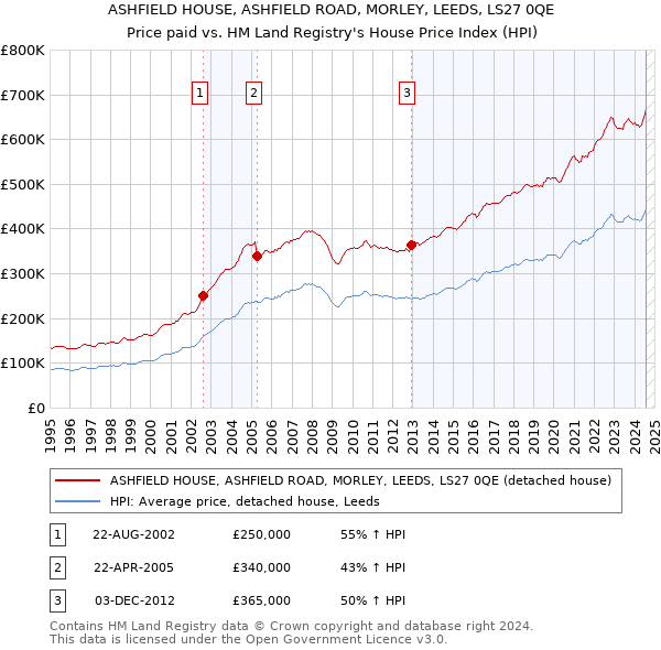 ASHFIELD HOUSE, ASHFIELD ROAD, MORLEY, LEEDS, LS27 0QE: Price paid vs HM Land Registry's House Price Index