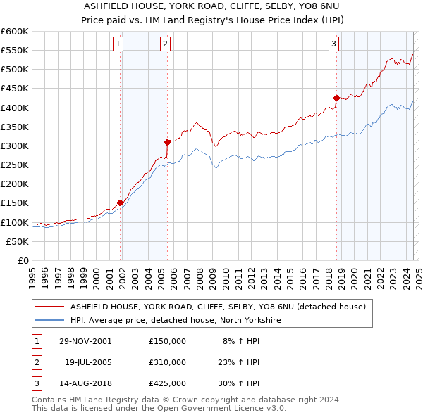 ASHFIELD HOUSE, YORK ROAD, CLIFFE, SELBY, YO8 6NU: Price paid vs HM Land Registry's House Price Index