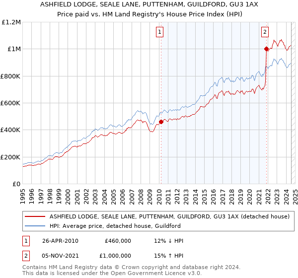 ASHFIELD LODGE, SEALE LANE, PUTTENHAM, GUILDFORD, GU3 1AX: Price paid vs HM Land Registry's House Price Index