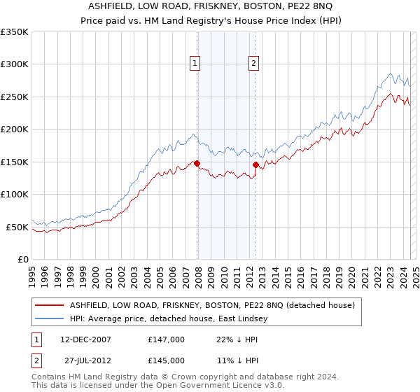 ASHFIELD, LOW ROAD, FRISKNEY, BOSTON, PE22 8NQ: Price paid vs HM Land Registry's House Price Index