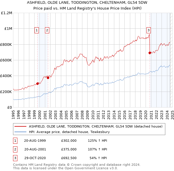 ASHFIELD, OLDE LANE, TODDINGTON, CHELTENHAM, GL54 5DW: Price paid vs HM Land Registry's House Price Index