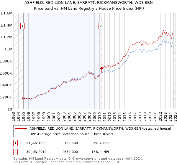 ASHFIELD, RED LION LANE, SARRATT, RICKMANSWORTH, WD3 6BN: Price paid vs HM Land Registry's House Price Index