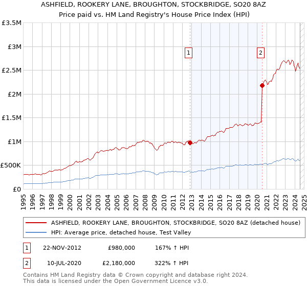 ASHFIELD, ROOKERY LANE, BROUGHTON, STOCKBRIDGE, SO20 8AZ: Price paid vs HM Land Registry's House Price Index