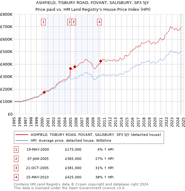 ASHFIELD, TISBURY ROAD, FOVANT, SALISBURY, SP3 5JY: Price paid vs HM Land Registry's House Price Index