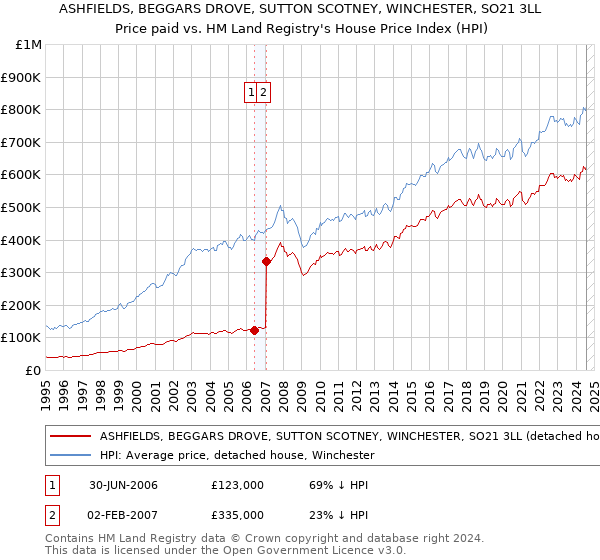 ASHFIELDS, BEGGARS DROVE, SUTTON SCOTNEY, WINCHESTER, SO21 3LL: Price paid vs HM Land Registry's House Price Index