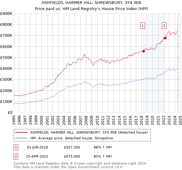 ASHFIELDS, HARMER HILL, SHREWSBURY, SY4 3EB: Price paid vs HM Land Registry's House Price Index