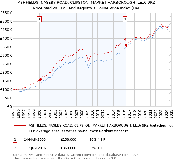 ASHFIELDS, NASEBY ROAD, CLIPSTON, MARKET HARBOROUGH, LE16 9RZ: Price paid vs HM Land Registry's House Price Index