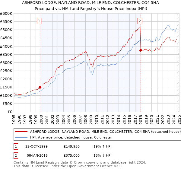 ASHFORD LODGE, NAYLAND ROAD, MILE END, COLCHESTER, CO4 5HA: Price paid vs HM Land Registry's House Price Index