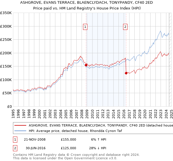 ASHGROVE, EVANS TERRACE, BLAENCLYDACH, TONYPANDY, CF40 2ED: Price paid vs HM Land Registry's House Price Index