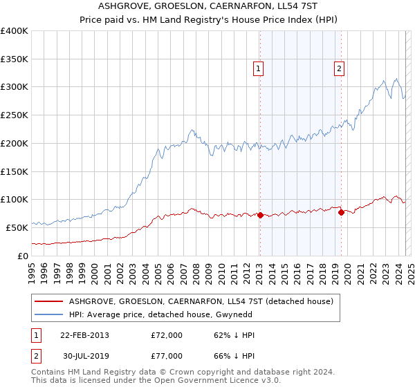 ASHGROVE, GROESLON, CAERNARFON, LL54 7ST: Price paid vs HM Land Registry's House Price Index