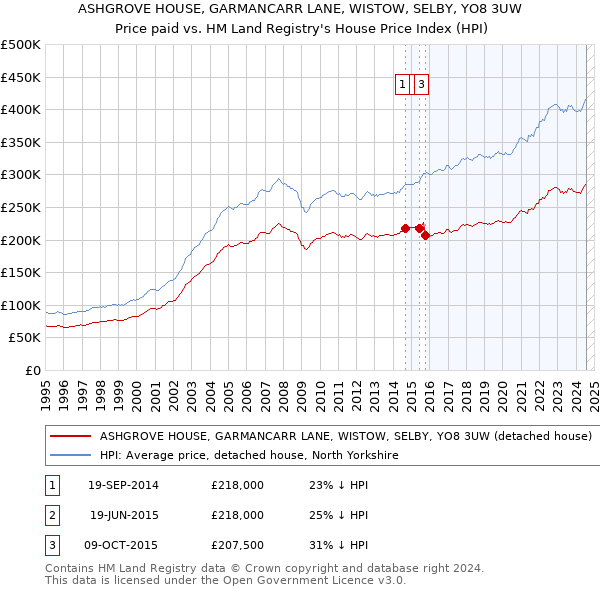 ASHGROVE HOUSE, GARMANCARR LANE, WISTOW, SELBY, YO8 3UW: Price paid vs HM Land Registry's House Price Index