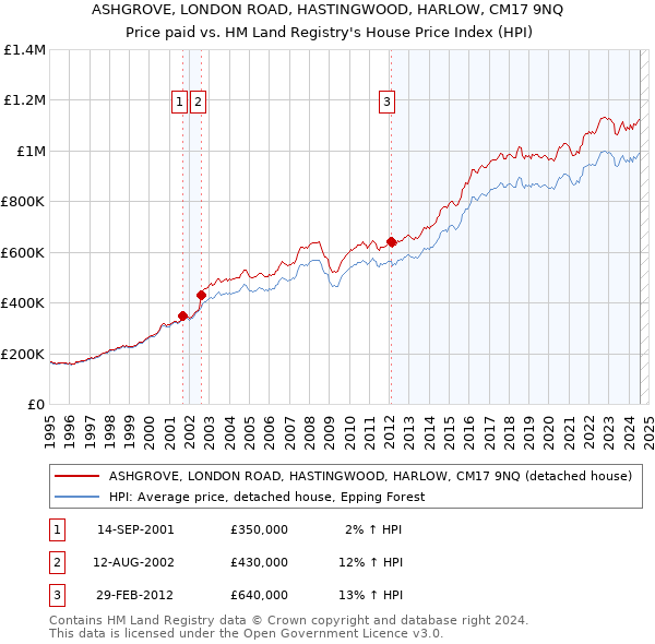 ASHGROVE, LONDON ROAD, HASTINGWOOD, HARLOW, CM17 9NQ: Price paid vs HM Land Registry's House Price Index