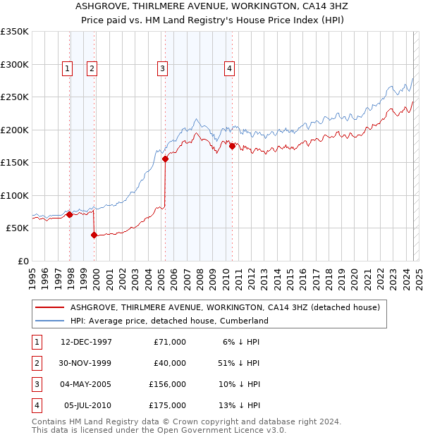 ASHGROVE, THIRLMERE AVENUE, WORKINGTON, CA14 3HZ: Price paid vs HM Land Registry's House Price Index