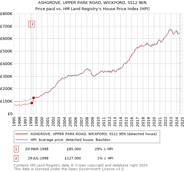 ASHGROVE, UPPER PARK ROAD, WICKFORD, SS12 9EN: Price paid vs HM Land Registry's House Price Index