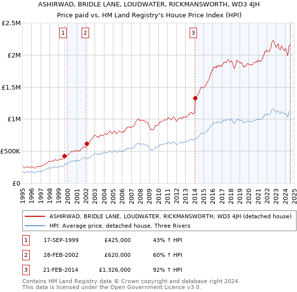 ASHIRWAD, BRIDLE LANE, LOUDWATER, RICKMANSWORTH, WD3 4JH: Price paid vs HM Land Registry's House Price Index