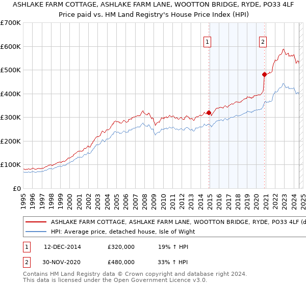 ASHLAKE FARM COTTAGE, ASHLAKE FARM LANE, WOOTTON BRIDGE, RYDE, PO33 4LF: Price paid vs HM Land Registry's House Price Index