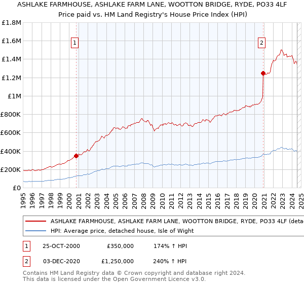 ASHLAKE FARMHOUSE, ASHLAKE FARM LANE, WOOTTON BRIDGE, RYDE, PO33 4LF: Price paid vs HM Land Registry's House Price Index