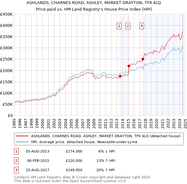 ASHLANDS, CHARNES ROAD, ASHLEY, MARKET DRAYTON, TF9 4LQ: Price paid vs HM Land Registry's House Price Index