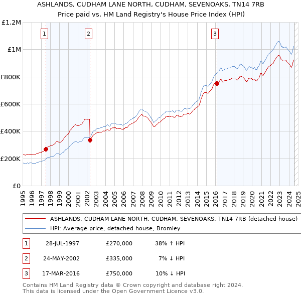 ASHLANDS, CUDHAM LANE NORTH, CUDHAM, SEVENOAKS, TN14 7RB: Price paid vs HM Land Registry's House Price Index