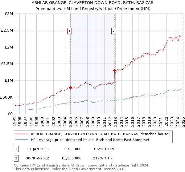 ASHLAR GRANGE, CLAVERTON DOWN ROAD, BATH, BA2 7AS: Price paid vs HM Land Registry's House Price Index