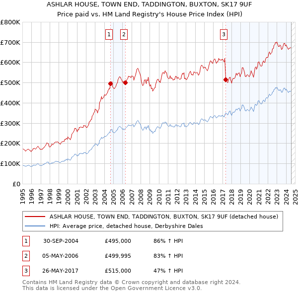 ASHLAR HOUSE, TOWN END, TADDINGTON, BUXTON, SK17 9UF: Price paid vs HM Land Registry's House Price Index