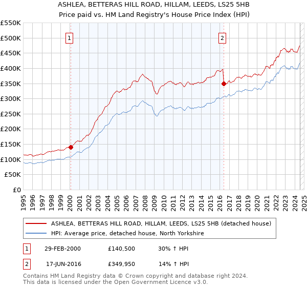 ASHLEA, BETTERAS HILL ROAD, HILLAM, LEEDS, LS25 5HB: Price paid vs HM Land Registry's House Price Index