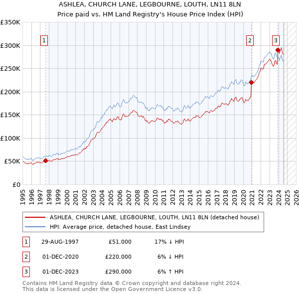 ASHLEA, CHURCH LANE, LEGBOURNE, LOUTH, LN11 8LN: Price paid vs HM Land Registry's House Price Index