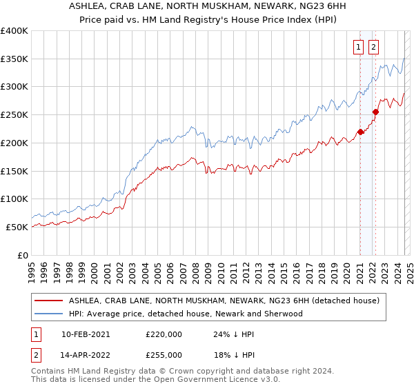 ASHLEA, CRAB LANE, NORTH MUSKHAM, NEWARK, NG23 6HH: Price paid vs HM Land Registry's House Price Index