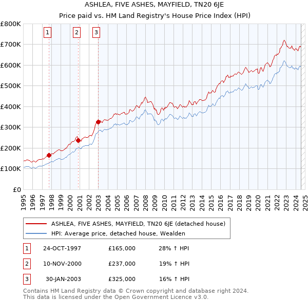 ASHLEA, FIVE ASHES, MAYFIELD, TN20 6JE: Price paid vs HM Land Registry's House Price Index