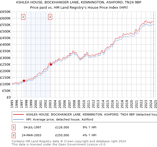 ASHLEA HOUSE, BOCKHANGER LANE, KENNINGTON, ASHFORD, TN24 9BP: Price paid vs HM Land Registry's House Price Index