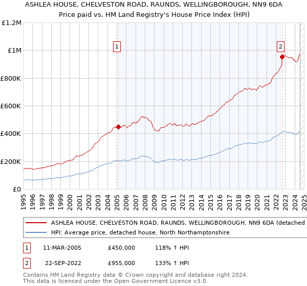 ASHLEA HOUSE, CHELVESTON ROAD, RAUNDS, WELLINGBOROUGH, NN9 6DA: Price paid vs HM Land Registry's House Price Index