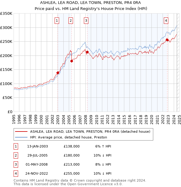 ASHLEA, LEA ROAD, LEA TOWN, PRESTON, PR4 0RA: Price paid vs HM Land Registry's House Price Index