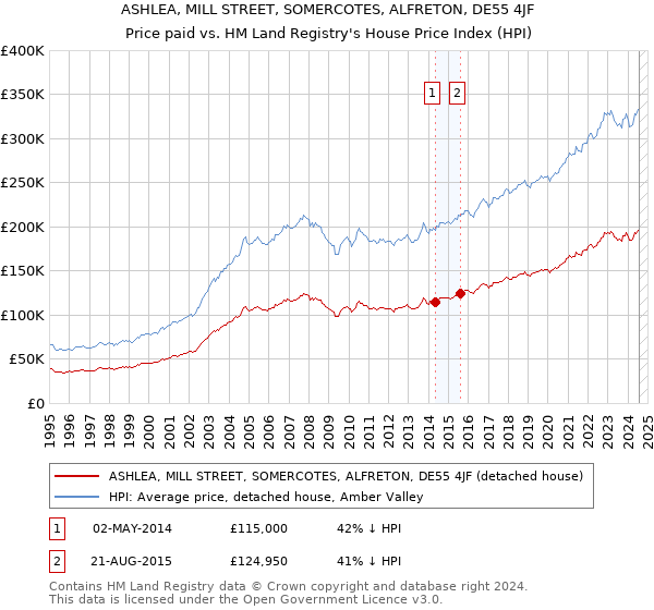 ASHLEA, MILL STREET, SOMERCOTES, ALFRETON, DE55 4JF: Price paid vs HM Land Registry's House Price Index