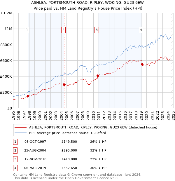 ASHLEA, PORTSMOUTH ROAD, RIPLEY, WOKING, GU23 6EW: Price paid vs HM Land Registry's House Price Index