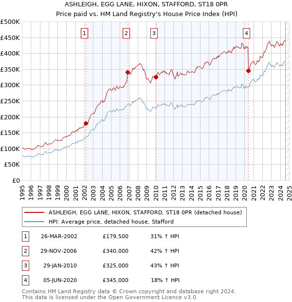 ASHLEIGH, EGG LANE, HIXON, STAFFORD, ST18 0PR: Price paid vs HM Land Registry's House Price Index