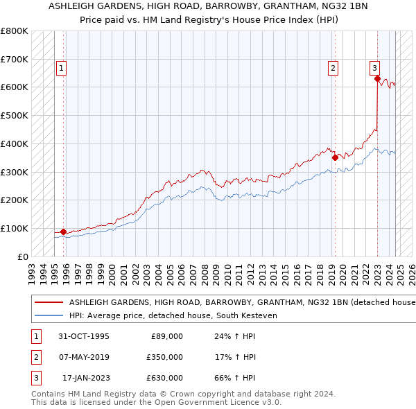 ASHLEIGH GARDENS, HIGH ROAD, BARROWBY, GRANTHAM, NG32 1BN: Price paid vs HM Land Registry's House Price Index