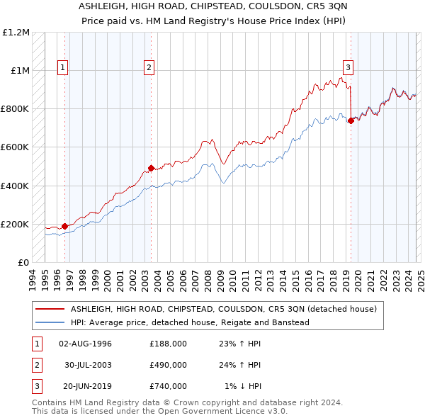 ASHLEIGH, HIGH ROAD, CHIPSTEAD, COULSDON, CR5 3QN: Price paid vs HM Land Registry's House Price Index