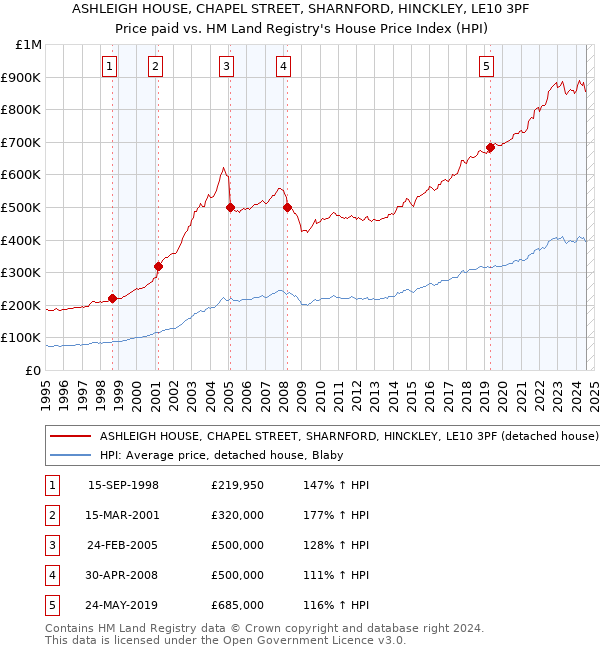 ASHLEIGH HOUSE, CHAPEL STREET, SHARNFORD, HINCKLEY, LE10 3PF: Price paid vs HM Land Registry's House Price Index