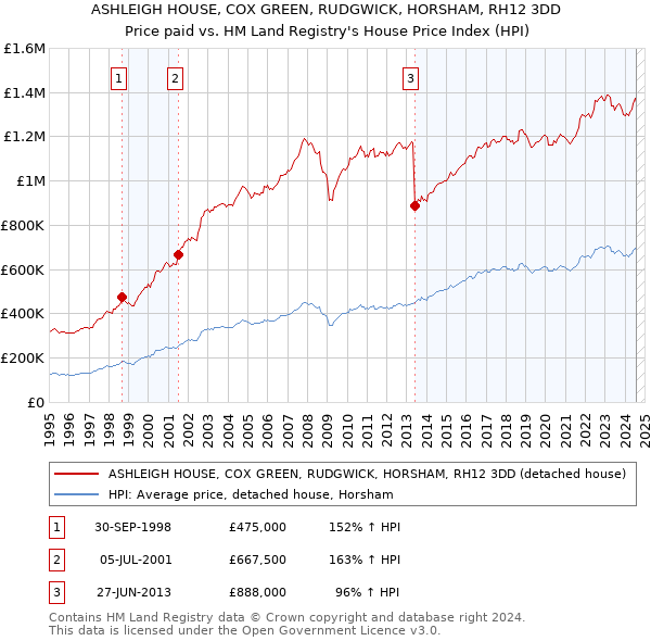 ASHLEIGH HOUSE, COX GREEN, RUDGWICK, HORSHAM, RH12 3DD: Price paid vs HM Land Registry's House Price Index