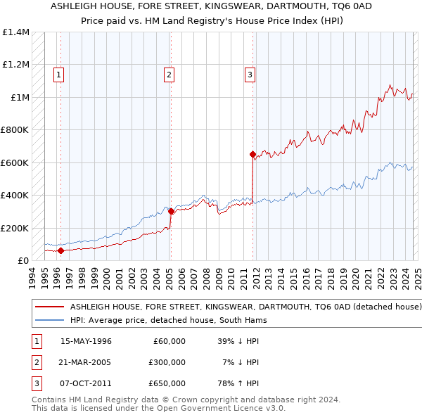 ASHLEIGH HOUSE, FORE STREET, KINGSWEAR, DARTMOUTH, TQ6 0AD: Price paid vs HM Land Registry's House Price Index