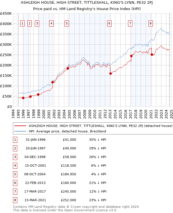 ASHLEIGH HOUSE, HIGH STREET, TITTLESHALL, KING'S LYNN, PE32 2PJ: Price paid vs HM Land Registry's House Price Index