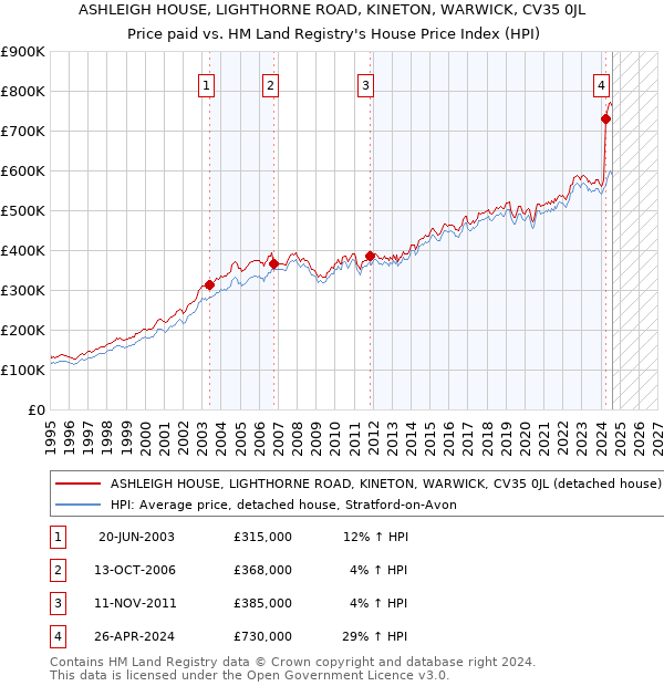 ASHLEIGH HOUSE, LIGHTHORNE ROAD, KINETON, WARWICK, CV35 0JL: Price paid vs HM Land Registry's House Price Index