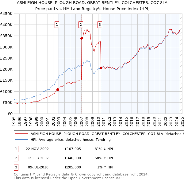 ASHLEIGH HOUSE, PLOUGH ROAD, GREAT BENTLEY, COLCHESTER, CO7 8LA: Price paid vs HM Land Registry's House Price Index