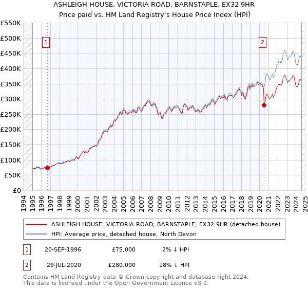 ASHLEIGH HOUSE, VICTORIA ROAD, BARNSTAPLE, EX32 9HR: Price paid vs HM Land Registry's House Price Index