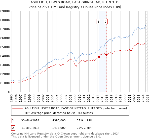 ASHLEIGH, LEWES ROAD, EAST GRINSTEAD, RH19 3TD: Price paid vs HM Land Registry's House Price Index