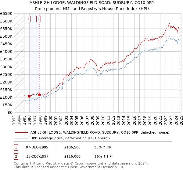 ASHLEIGH LODGE, WALDINGFIELD ROAD, SUDBURY, CO10 0PP: Price paid vs HM Land Registry's House Price Index