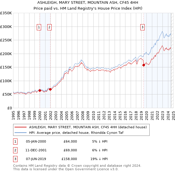 ASHLEIGH, MARY STREET, MOUNTAIN ASH, CF45 4HH: Price paid vs HM Land Registry's House Price Index