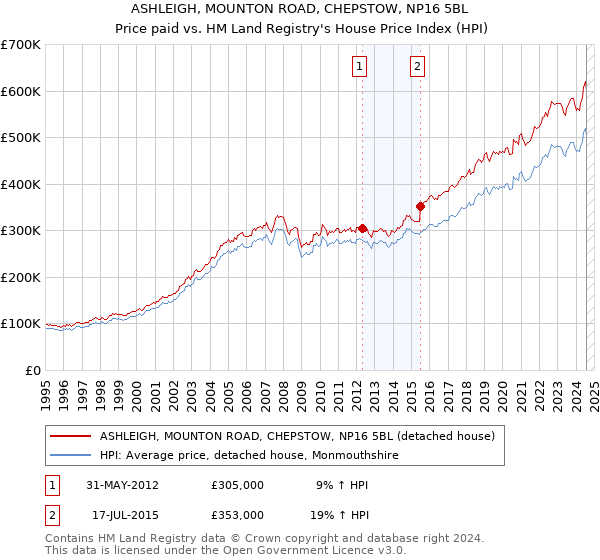 ASHLEIGH, MOUNTON ROAD, CHEPSTOW, NP16 5BL: Price paid vs HM Land Registry's House Price Index